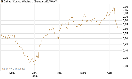 Call auf Costco Wholesale [Morgan Stanley & Co. Int. plc] Chart