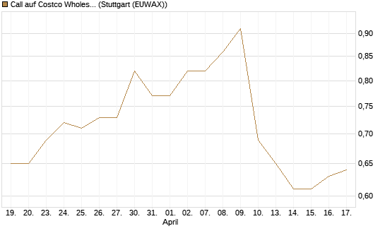 Call auf Costco Wholesale [Morgan Stanley & Co. Int. plc] Chart