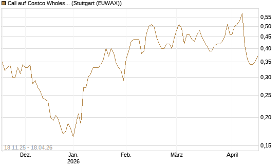 Call auf Costco Wholesale [Morgan Stanley & Co. Int. plc] Chart