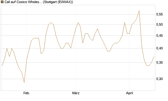 Call auf Costco Wholesale [Morgan Stanley & Co. Int. plc] Chart