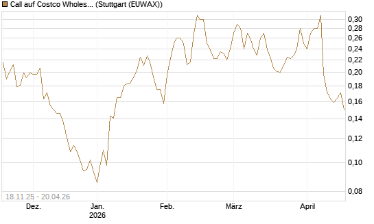 Call auf Costco Wholesale [Morgan Stanley & Co. Int. plc] Chart
