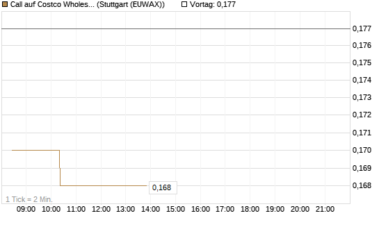 Call auf Costco Wholesale [Morgan Stanley & Co. Int. plc] Chart