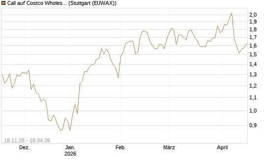 Call auf Costco Wholesale [Morgan Stanley & Co. Int. plc] Chart