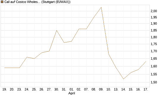 Call auf Costco Wholesale [Morgan Stanley & Co. Int. plc] Chart