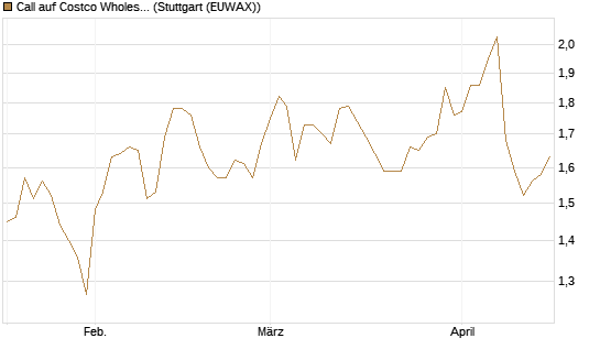 Call auf Costco Wholesale [Morgan Stanley & Co. Int. plc] Chart
