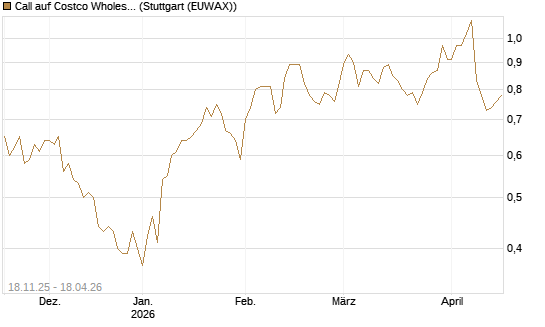 Call auf Costco Wholesale [Morgan Stanley & Co. Int. plc] Chart