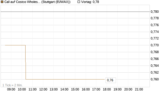 Call auf Costco Wholesale [Morgan Stanley & Co. Int. plc] Chart