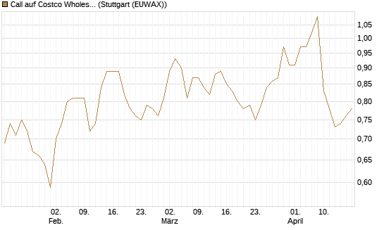 Call auf Costco Wholesale [Morgan Stanley & Co. Int. plc] Chart