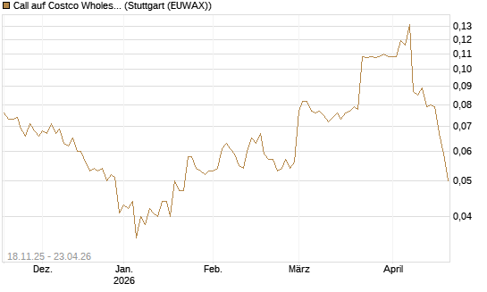 Call auf Costco Wholesale [Morgan Stanley & Co. Int. plc] Chart