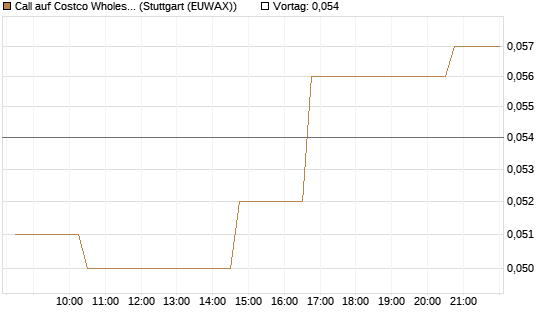 Call auf Costco Wholesale [Morgan Stanley & Co. Int. plc] Chart