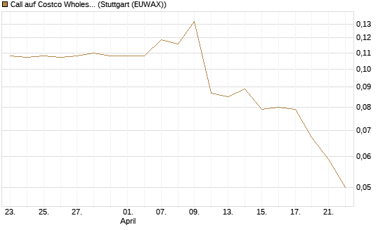 Call auf Costco Wholesale [Morgan Stanley & Co. Int. plc] Chart