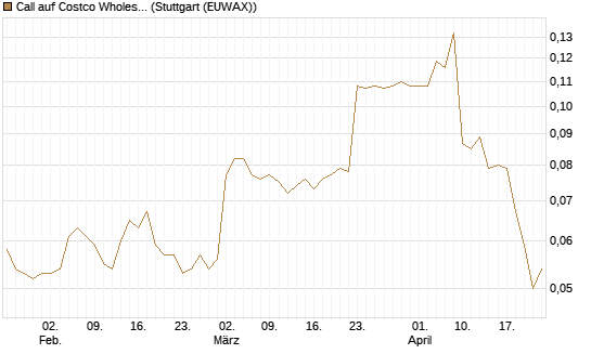 Call auf Costco Wholesale [Morgan Stanley & Co. Int. plc] Chart