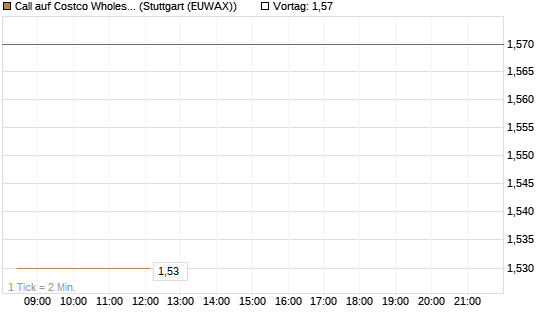Call auf Costco Wholesale [Morgan Stanley & Co. Int. plc] Chart