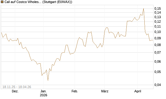 Call auf Costco Wholesale [Morgan Stanley & Co. Int. plc] Chart