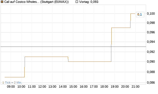 Call auf Costco Wholesale [Morgan Stanley & Co. Int. plc] Chart