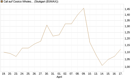 Call auf Costco Wholesale [Morgan Stanley & Co. Int. plc] Chart