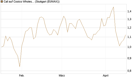 Call auf Costco Wholesale [Morgan Stanley & Co. Int. plc] Chart