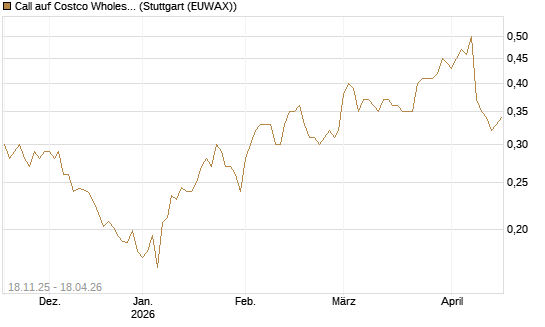 Call auf Costco Wholesale [Morgan Stanley & Co. Int. plc] Chart