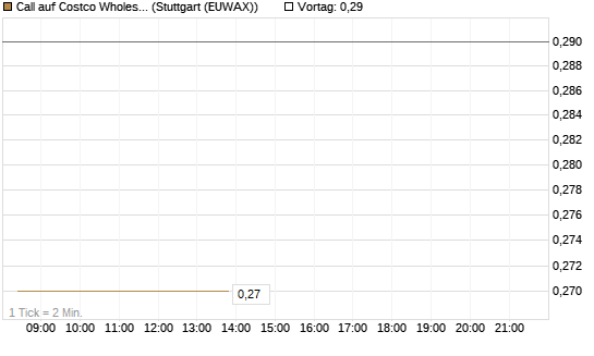 Call auf Costco Wholesale [Morgan Stanley & Co. Int. plc] Chart