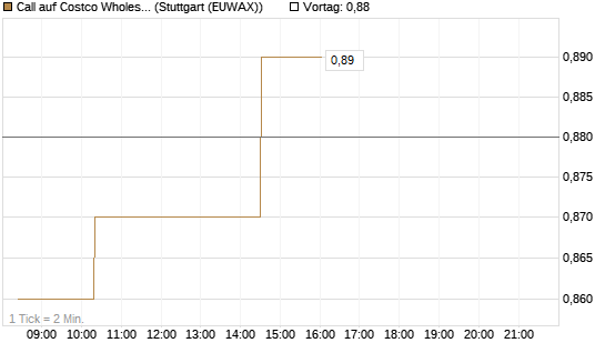 Call auf Costco Wholesale [Morgan Stanley & Co. Int. plc] Chart