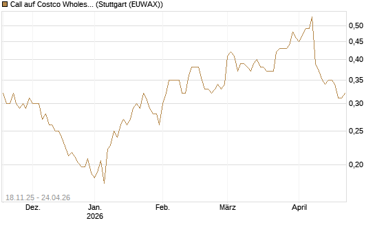 Call auf Costco Wholesale [Morgan Stanley & Co. Int. plc] Chart