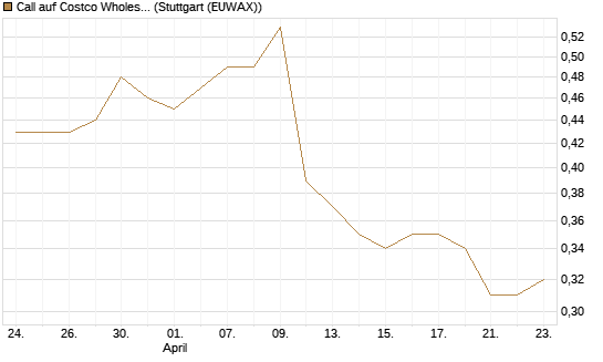 Call auf Costco Wholesale [Morgan Stanley & Co. Int. plc] Chart
