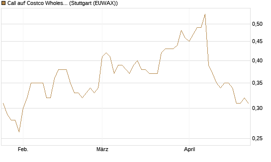 Call auf Costco Wholesale [Morgan Stanley & Co. Int. plc] Chart