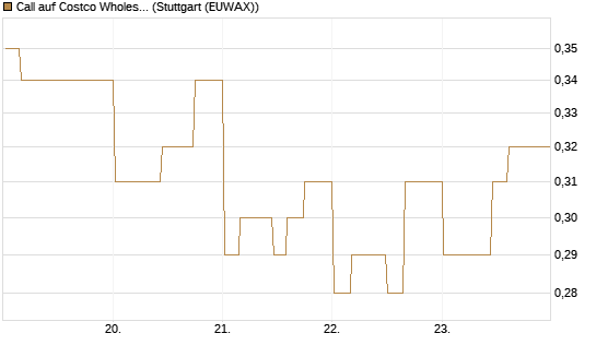 Call auf Costco Wholesale [Morgan Stanley & Co. Int. plc] Chart