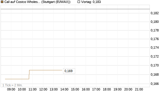 Call auf Costco Wholesale [Morgan Stanley & Co. Int. plc] Chart
