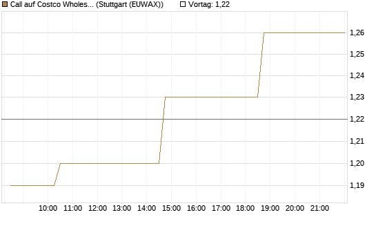 Call auf Costco Wholesale [Morgan Stanley & Co. Int. plc] Chart