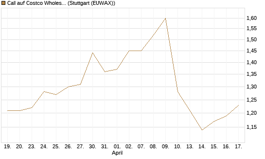 Call auf Costco Wholesale [Morgan Stanley & Co. Int. plc] Chart