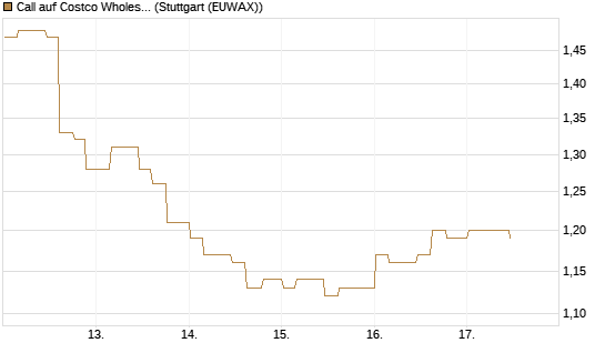 Call auf Costco Wholesale [Morgan Stanley & Co. Int. plc] Chart