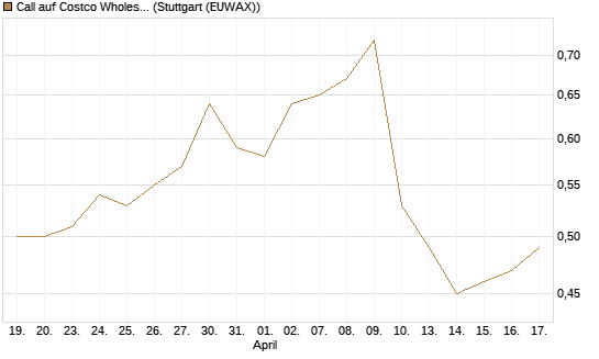 Call auf Costco Wholesale [Morgan Stanley & Co. Int. plc] Chart