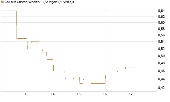 Call auf Costco Wholesale [Morgan Stanley & Co. Int. plc] Chart