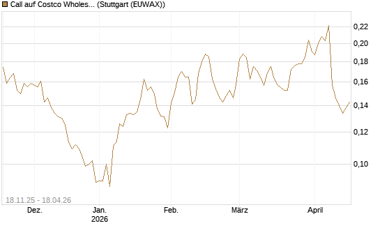 Call auf Costco Wholesale [Morgan Stanley & Co. Int. plc] Chart