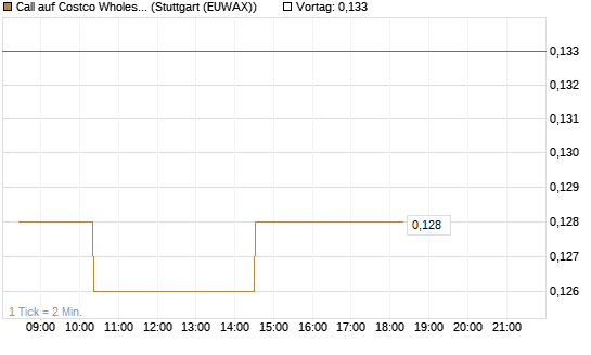 Call auf Costco Wholesale [Morgan Stanley & Co. Int. plc] Chart