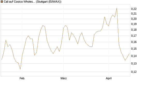 Call auf Costco Wholesale [Morgan Stanley & Co. Int. plc] Chart