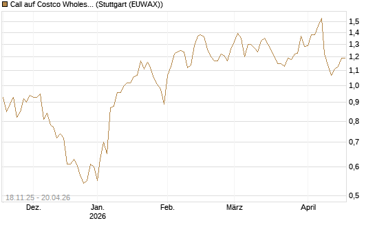 Call auf Costco Wholesale [Morgan Stanley & Co. Int. plc] Chart