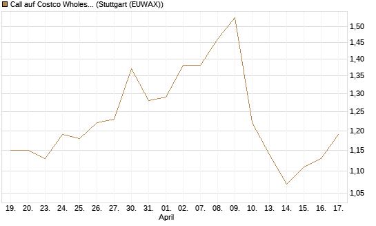 Call auf Costco Wholesale [Morgan Stanley & Co. Int. plc] Chart