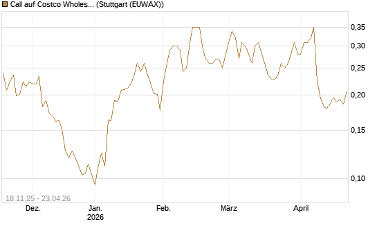 Call auf Costco Wholesale [Morgan Stanley & Co. Int. plc] Chart
