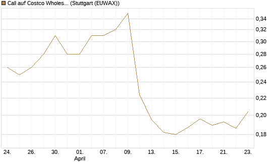 Call auf Costco Wholesale [Morgan Stanley & Co. Int. plc] Chart