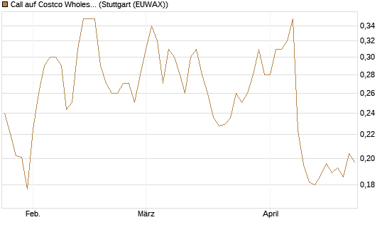 Call auf Costco Wholesale [Morgan Stanley & Co. Int. plc] Chart