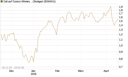 Call auf Costco Wholesale [Morgan Stanley & Co. Int. plc] Chart