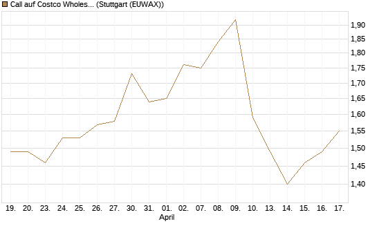 Call auf Costco Wholesale [Morgan Stanley & Co. Int. plc] Chart