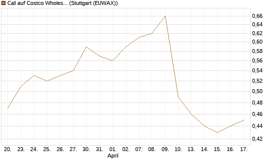 Call auf Costco Wholesale [Morgan Stanley & Co. Int. plc] Chart