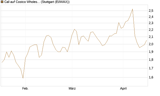 Call auf Costco Wholesale [Morgan Stanley & Co. Int. plc] Chart