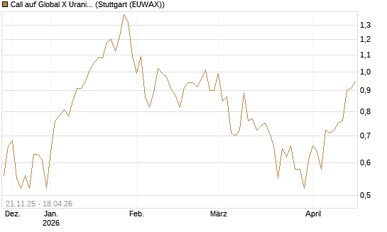 Call auf Global X Uranium ETF [Morgan Stanley & Co. Int. plc] Chart