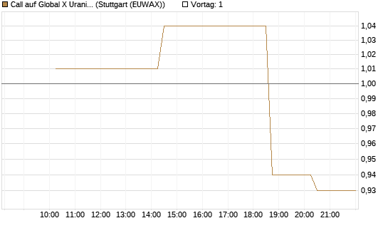 Call auf Global X Uranium ETF [Morgan Stanley & Co. Int. plc] Chart