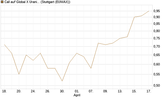 Call auf Global X Uranium ETF [Morgan Stanley & Co. Int. plc] Chart