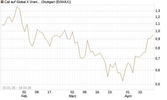 Call auf Global X Uranium ETF [Morgan Stanley & Co. Int. plc] Chart